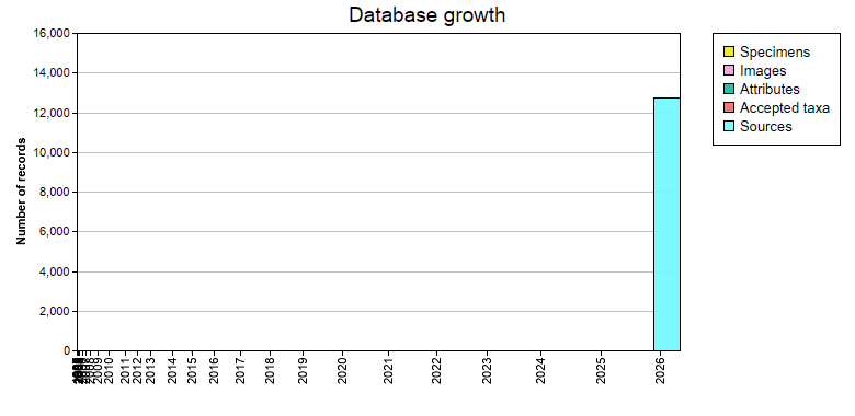 Database growth statistics