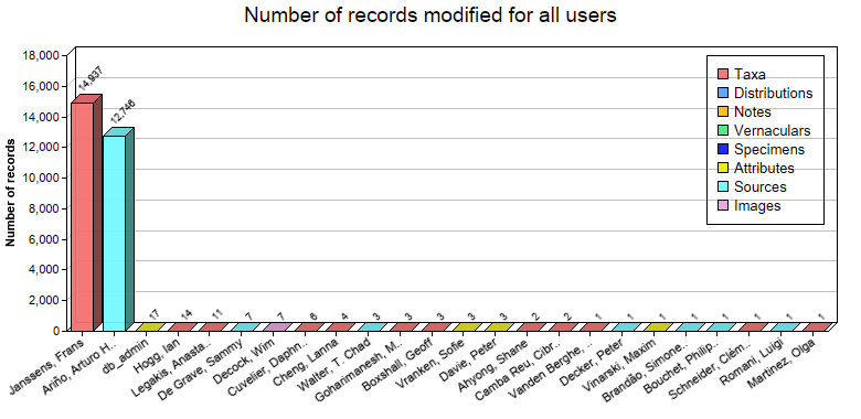 Editing statistics for all users